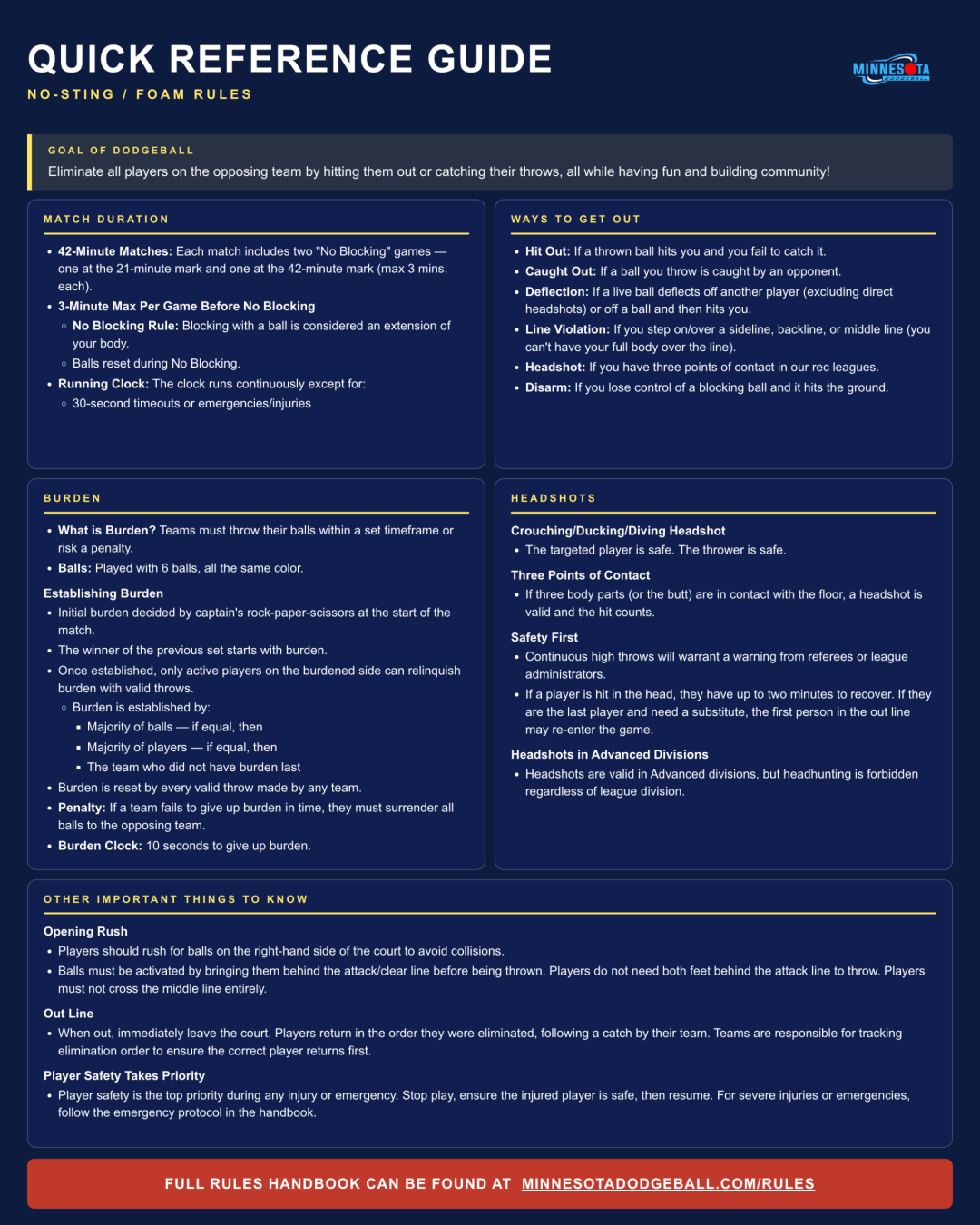 Minnesota Dodgeball quick reference guide: match duration, ways to get out, burden, headshots, and other key rules on one page